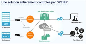 Architecture de l’offre MetaCentrex d’OpenIP/Destiny