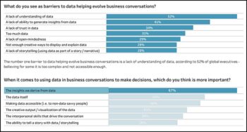 Etude Tableau/Yougov: La valeur issue des données est primordiale, mais l’information reste souvent incompréhensible…