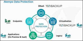 L’offre Atempo Data Protection donne du sens apporte de la lisibilité à ce portfolio