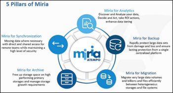 Les 5 solutions de la suite Miria composent le nouveau Atempo Data Management
