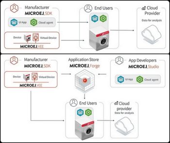 La virtualisation MicroEj peut même embarquer plusieurs containers avec installation/désinstallation dynamiques d’applications