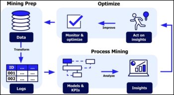 La dynamique du Process Mining expliquée par Appian, en images