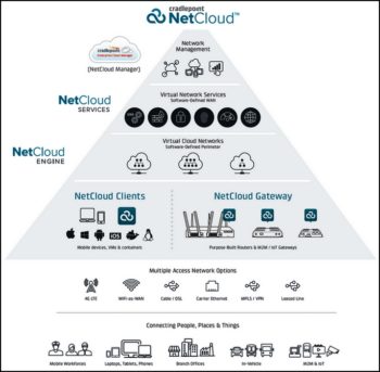 Le service NetCloud libère le Edge sur réseaux LTE et 5G et les routeurs Cradlepoint: configuration, gestion de la bande passante, applications, liaisons privilégiées…