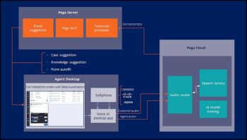 Avec Pega Voice AI, les échanges sont analysés en temps réel pour faciliter les prises de décision de l’agent, adapter son script, etc.