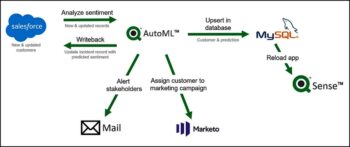 Exemple d’automatisation intelligente avec Qlik AutoML pour lutter contre la perte de clients (churn)
