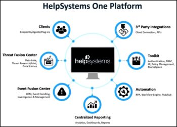 HelpSystems One Platform: simplifier, unifier et coordonner sécurité et automatisation à partir d’une seule interface