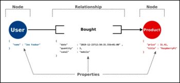 Dans un graphe, les nœuds et les relations portent des propriétés spécifiques.