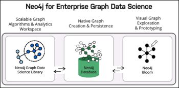 En s’appuyant sur les données du graphe, Neo4j for Graph Data Science apporte la dimension analytique (Machine Learning, etc.) et peut être visualisé via Bloom