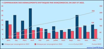 Une baisse marquée des déclarations d’attaques par rançongiciel auprès de l’Anssi en 2022.