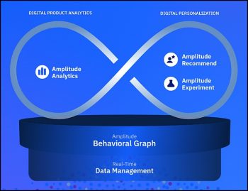 Reposant sur l’accès en temps réel aux données et sur le graphe comportemental, les modules de la plateforme unifiée améliorent la compréhension des clients.