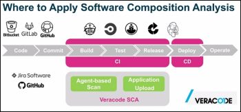 Veracode SCA intervient sur toute la chaine CI grâce aux nombreuses intégrations avec les outils les plus utilisés par les développeurs