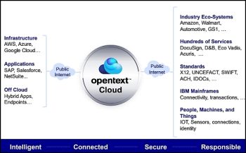 Vision Opentext de l’Internet of Clouds: Des clouds interconnectés et exécutés via le cloud public. Idéalement, coordonnés par le Core Cloud maison