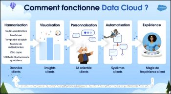 Fonctionnement de Salesforce Data Cloud