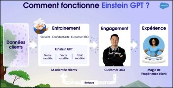 Salesforce illustre le fonctionnement d’Einstein GPT