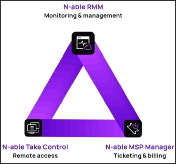 Le RMM est intégré avec les plateformes de support à distance Take Control, et d’automatisation MSP Manager