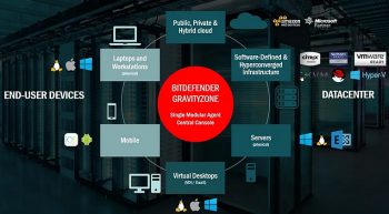 Bitdefender GravityZone: une console centralisée orchestrant un agent polymorphe pour chaque équipement physique, virtuel ou mobile.