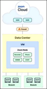 Zoom Node: L’extension sur site de Zoom Cloud (MMR -MultiMedia Router- prend en charge la gestion des meetings avec l’externe -sur ce schéma).