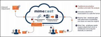 Mimecast transcrit les éléments douteux des messages dans un format sain avant envoi au destinataire, qui peut aussi accéder à l’original dans une sandbox