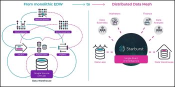 Starburst et Data Mesh : Une architecture distribuée avec point central d’accès simplifie la gestion via des domaines et des rôles.