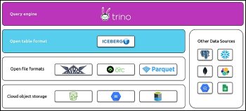 Sur les datalakes au format objet, le moteur de requête Trino lit les informations transcrites en tables via Iceberg, et les manipule comme des données.