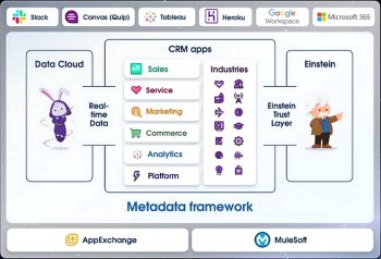 Intégrée au socle Salesforce Platform, Einstein 1 accède nativement à tous les clouds et services de l’éditeur et réciproquement.