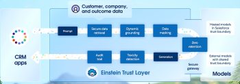 Einstein Trust Layer, passage obligé pour sécuriser et rendre confidentielle l'IA générative avec Einstein 1 Platform.