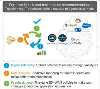 Les trois phases du cycle de recommandation de chemin réseau prédictif, par Cisco
