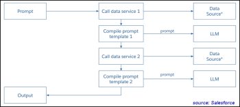 Salesforce Copilot se propose de simplifier et sécuriser les multiples étapes (comme ici) de génération d’assistant d’IA générative.