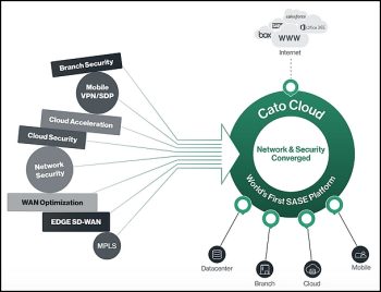 Le concept du Sase selon Cato Networks: la convergence réseau et sécurité, avec SLAs et proximité.