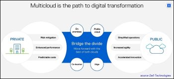 Dans cette illustration Dell d’une "transformation digitale multicloud", les mots utilisés et le schéma illustrent surtout un gros penchant pour l’hybride (pour l'on-prem?)