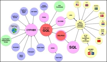 L’objectif dès 2019: faire de GQL le langage de référence pour les bases de données orientées graphe.