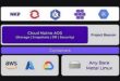 Exécuté dans un container, AOS apporte ses services de données évolués aux applications Cloud Native, ainsi qu’une gestion globale du SI multicloud et sur site.