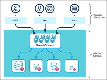 Adaptive Compute et Adaptive Warehouses, une articulation harmonieuse pour automatiser et optimiser les ressources Snowflake.