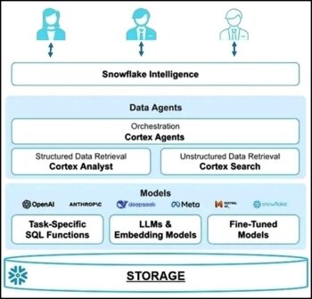 Le dernier Cortex AI de Snowflake, du stockage jusqu’à l’interface en langage naturel Snowflake Intelligence.