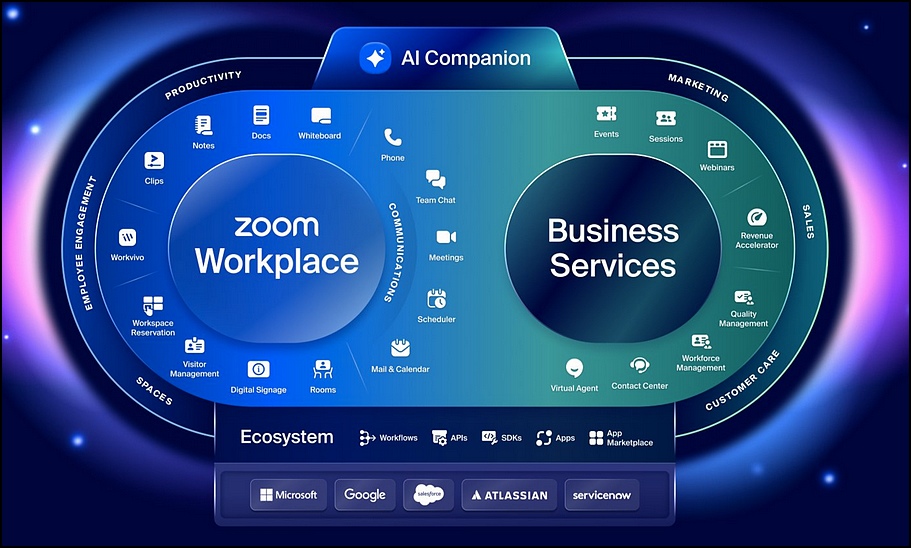 L’offre globale Zoom, avec des modules Entreprise préconnectés et une IA commune. Sans oublier écosystème de partenaires et développeurs