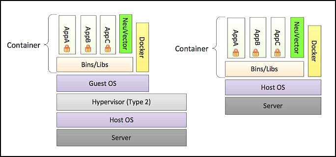 NeuVector (et ses multiples fonctions de sécurité) peut être déployé soit sur des machines virtuelles, soit sur des systèmes bare metal.