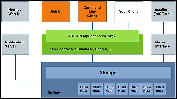 Vue Conceptuelle d'Open Build Service by Suse
