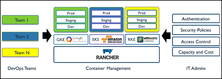 Avec Rancher, chaque équipe de développeurs déploie ses applications sur des clouds publics ou privés. Visibilité globale et politiques appliquées sur tous les utilisateurs, tous les clusters et tous les clouds.