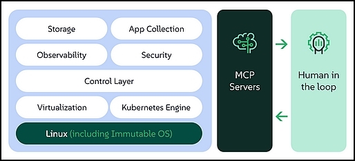 Suse Linux Enterprise Server 16: Server MCP pour échanges entre agents IA avec l’humain aux manettes, sécurité et gestion globale kubernetes