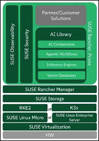 Une stack Suse IA complète pour prendre en charge l’exécution sécurisée des workloads IA