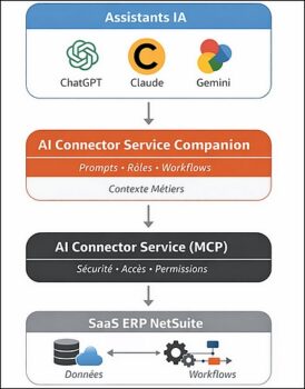 Le Companion constitue la couche métier entre les assistants IA et le connecteur MCP, traduisant les interactions en accès gouverné aux données et workflows NetSuite.