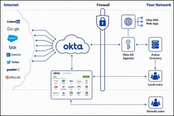En centralisant l'authentification et les accès entre annuaires, applications et utilisateurs, Okta dispose d'une vision transverse des identités sur laquelle reposent ses nouvelles capacités de gouvernance.
