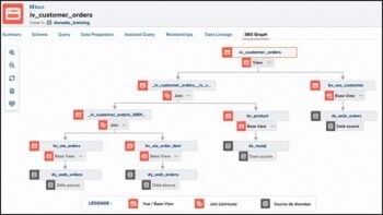Le 360 Graph de la Denodo Data Marketplace offre une vue d'ensemble des relations entre actifs de données et composants associés, facilitant analyse d'impact et compréhension du contexte métier.