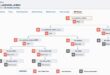 Le 360 Graph de la Denodo Data Marketplace offre une vue d'ensemble des relations entre actifs de données et composants associés, facilitant analyse d'impact et compréhension du contexte métier.