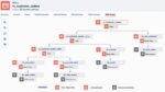 Le 360 Graph de la Denodo Data Marketplace offre une vue d'ensemble des relations entre actifs de données et composants associés, facilitant analyse d'impact et compréhension du contexte métier.