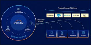 Avec Workday Data Cloud, les entreprises accèdent aux données hébergées chez AWS, Databricks, Snowflake ou Salesforce sans les dupliquer via le Zero-Copy Access.