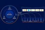 Avec Workday Data Cloud, les entreprises accèdent aux données hébergées chez AWS, Databricks, Snowflake ou Salesforce sans les dupliquer via le Zero-Copy Access.