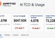 IBM Apptio AI TCO & Usage consolide dépenses, consommation de tokens et usages de l’IA pour en suivre l’évolution et la répartition.