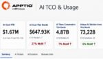 IBM Apptio AI TCO & Usage consolide dépenses, consommation de tokens et usages de l’IA pour en suivre l’évolution et la répartition.