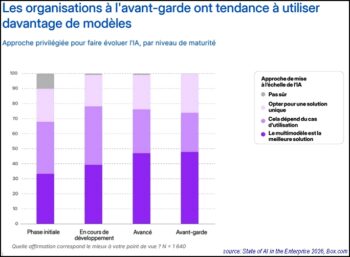 44% des décideurs privilégient désormais le multi-modèle pour faire évoluer leur stratégie IA.